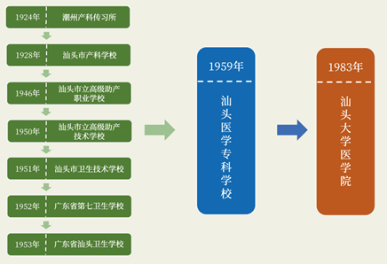 汕头大学医学院简介